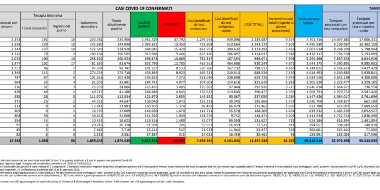 Corona Virus Italia: Totale Positivi oggi: 81.367 i deceduti: 384