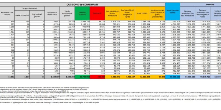 Corona Virus Italia: Totale Positivi oggi: 57.890 i deceduti 320