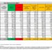 Corona Virus Italia: Totale Positivi oggi: 99.457 i deceduti 177