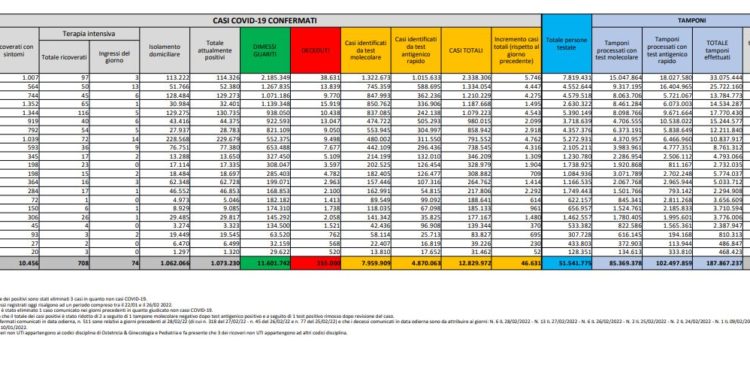 Corona Virus Italia: Totale Positivi oggi: 46.631 i deceduti 233