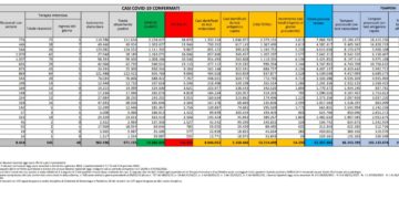 Corona Virus Italia: Totale Positivi oggi: 54.230 i deceduti 136
