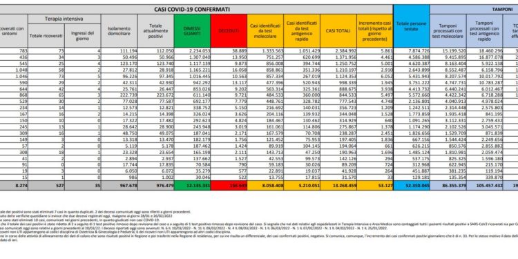 Corona Virus Italia: Totale Positivi oggi: 53.127 i deceduti 156