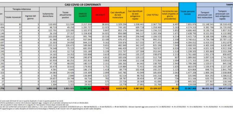 Corona Virus Italia: Totale Positivi oggi: 60.191 i deceduti 184
