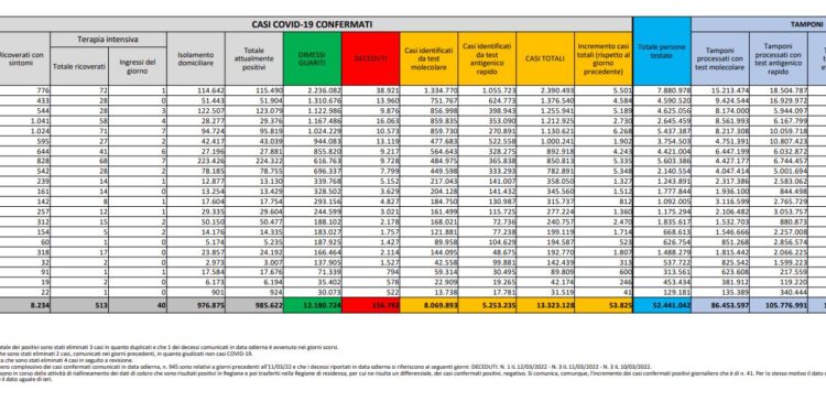 Corona Virus Italia: Totale Positivi oggi: 53.825 i deceduti 133