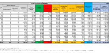 Corona Virus Italia: Totale Positivi oggi: 48.886 i deceduti 86