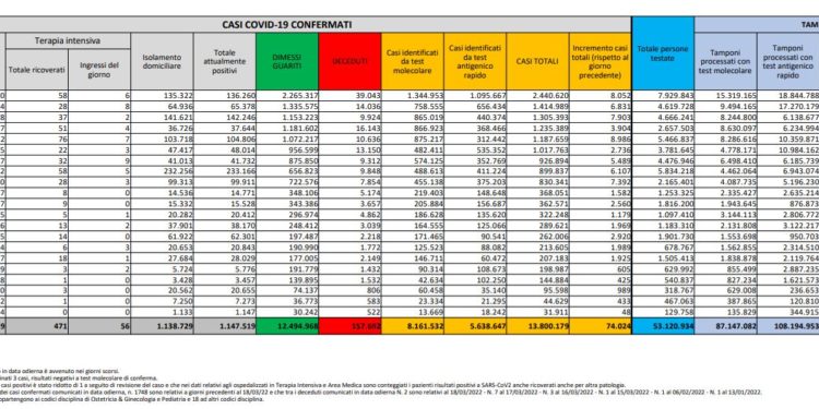 Corona Virus Italia: Totale Positivi oggi: 74.024 i deceduti 85