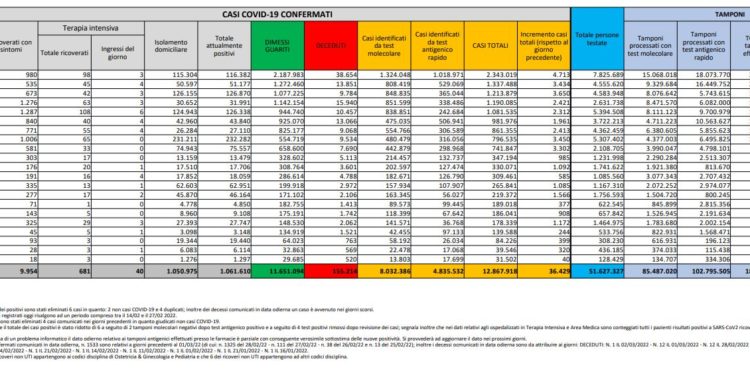 Corona Virus Italia: Totale Positivi oggi: 36.429 i deceduti 214
