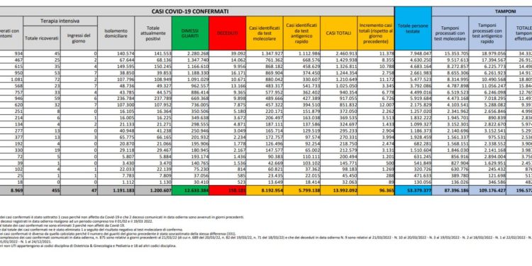 Corona Virus Italia: Totale Positivi oggi: 96.365 i deceduti 197