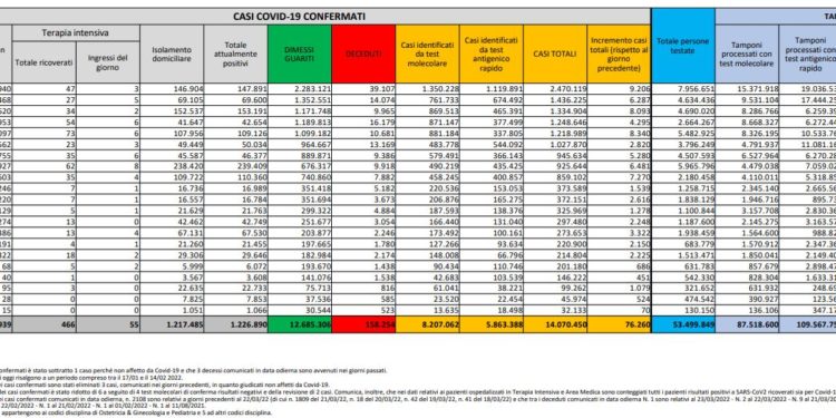 Corona Virus Italia: Totale Positivi oggi: 96.260 i deceduti 153