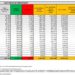 Corona Virus Italia: Totale Positivi oggi: 96.260 i deceduti 153