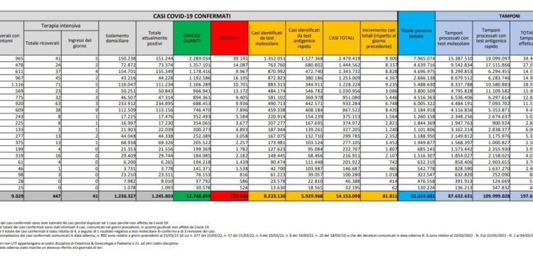 Corona Virus Italia: Totale Positivi oggi: 81.811 i deceduti 182