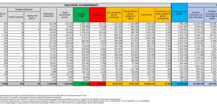 Corona Virus Italia: Totale Positivi oggi: 73.357 i deceduti 118
