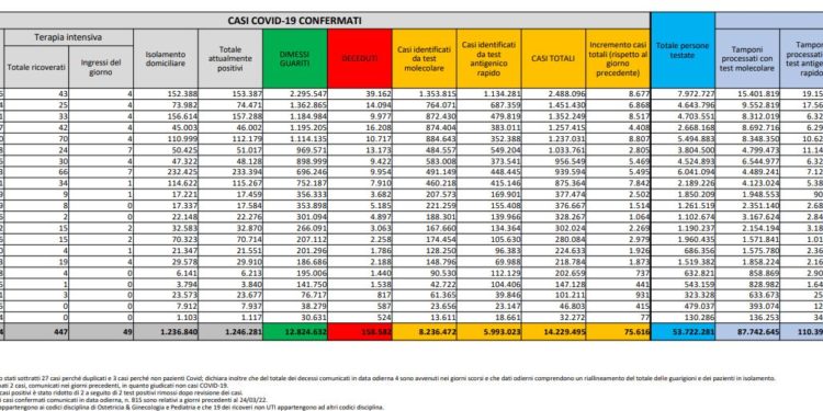 Corona Virus Italia: Totale Positivi oggi: 75.611 i deceduti 146