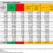 Corona Virus Italia: Totale Positivi oggi: 75.611 i deceduti 146