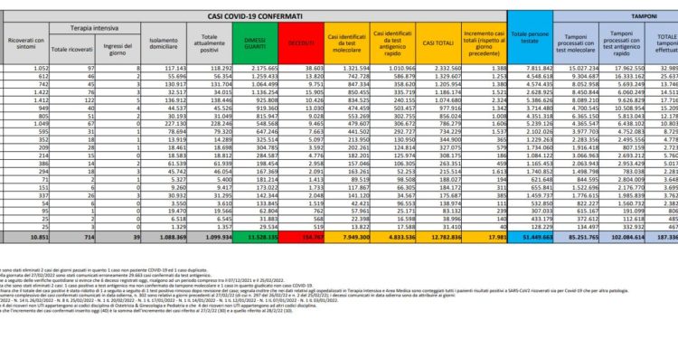 Corona Virus Italia: Totale Positivi oggi: 17.981 i deceduti 207