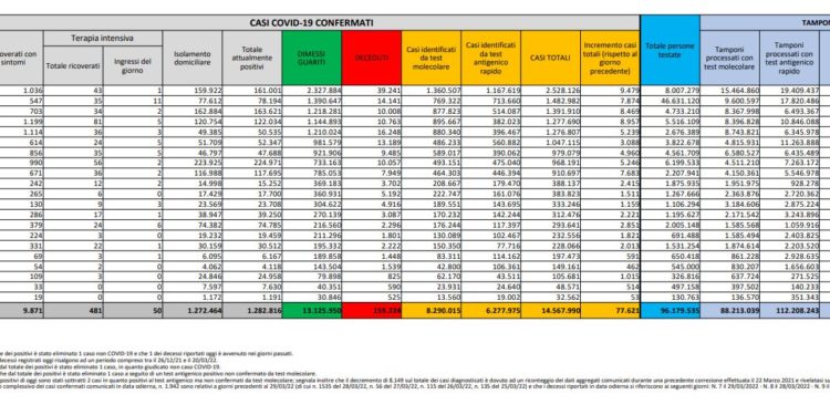 Corona Virus Italia: Totale Positivi oggi: 77.621 i deceduti 170