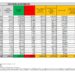 Corona Virus Italia: Totale Positivi oggi: 77.621 i deceduti 170