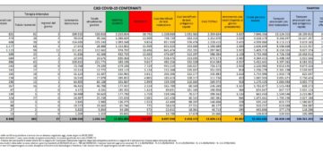 Corona Virus Italia: Totale Positivi oggi: 35.053 i deceduti 105