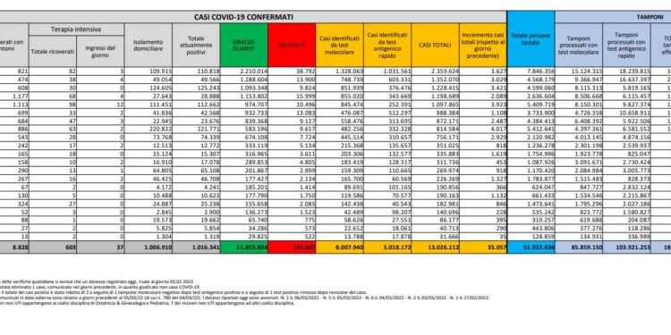 Corona Virus Italia: Totale Positivi oggi: 35.053 i deceduti 105
