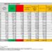 Corona Virus Italia: Totale Positivi oggi: 22.083 i deceduti 130