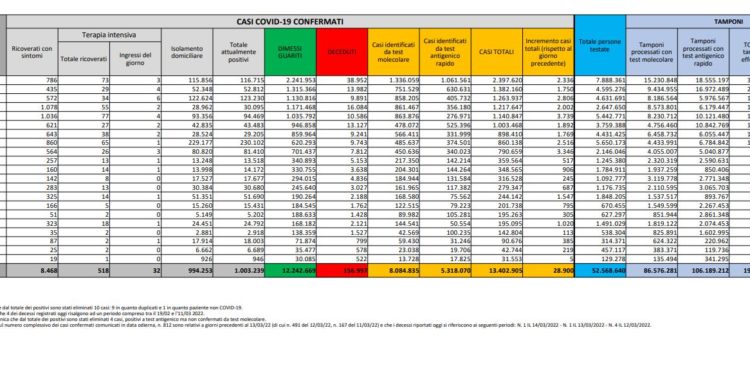 Corona Virus Italia: Totale Positivi oggi: 28.900 i deceduti 129