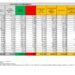 Corona Virus Italia: Totale Positivi oggi: 28.900 i deceduti 129