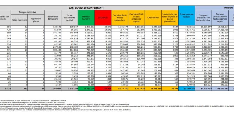Corona Virus Italia: Totale Positivi oggi: 32.573 i deceduti 119