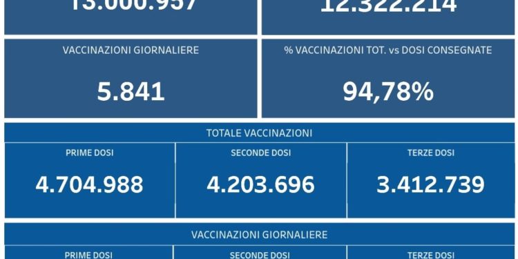 Corona Virus Italia: Totale Positivi oggi: 38.095 i deceduti 210