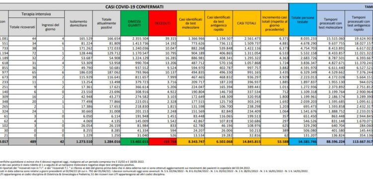 Corona Virus Italia: Totale Positivi oggi: 53.588 i deceduti 118