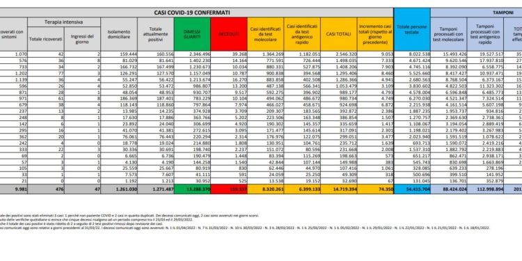 Corona Virus Italia: Totale Positivi oggi: 74.350 i deceduti 154