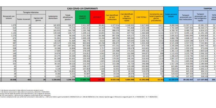 Corona Virus Italia: Totale Positivi oggi: 53.253 i deceduti 90
