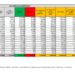 Corona Virus Italia: Totale Positivi oggi: 53.253 i deceduti 90