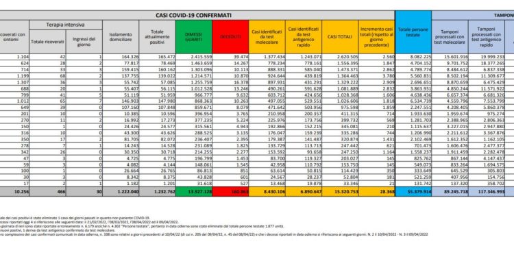 Corona Virus Italia: Totale Positivi oggi: 28.368 i deceduti 115
