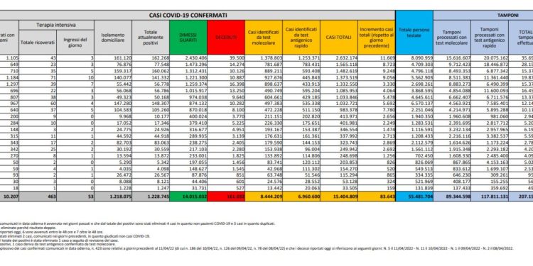 Corona Virus Italia: Totale Positivi oggi: 83.643 i deceduti 169