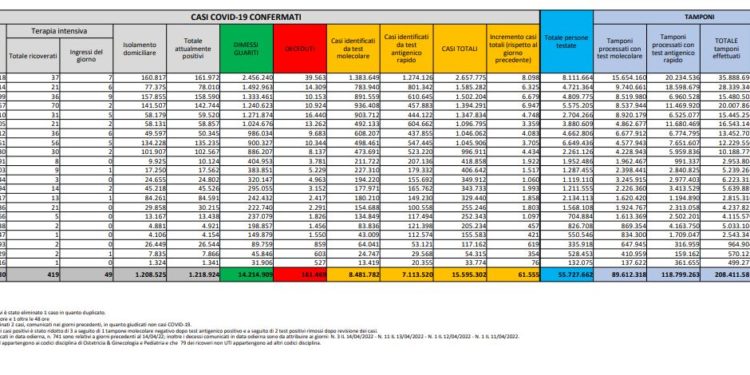 Corona Virus Italia: Totale Positivi oggi: 61.555 i deceduti 133