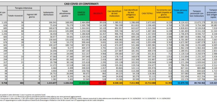 Corona Virus Italia: Totale Positivi oggi: 51.993 i deceduti 85