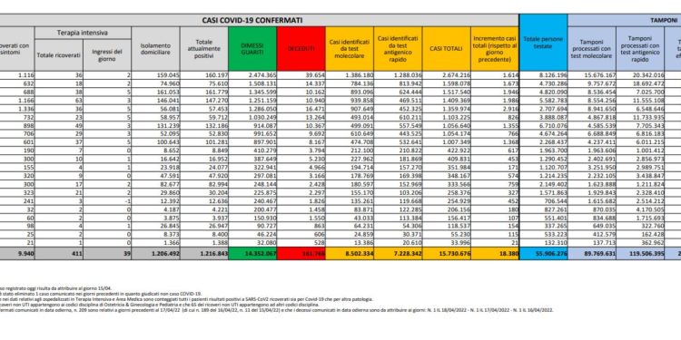 Corona Virus Italia: Totale Positivi oggi: 18.380 i deceduti 79