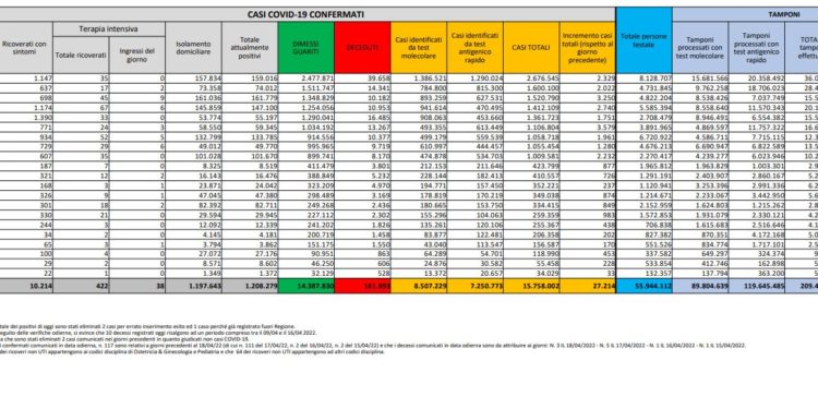 Corona Virus Italia: Totale Positivi oggi: 27.214 i deceduti 127