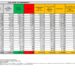 Corona Virus Italia: Totale Positivi oggi: 27.214 i deceduti 127