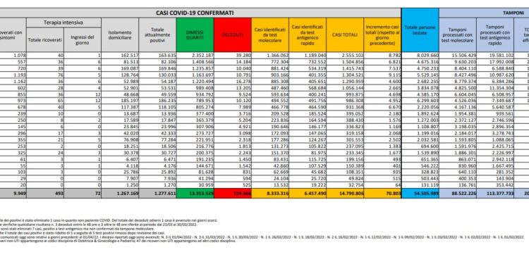 Corona Virus Italia: Totale Positivi oggi: 70.803 i deceduti 129