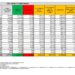 Corona Virus Italia: Totale Positivi oggi: 70.803 i deceduti 129