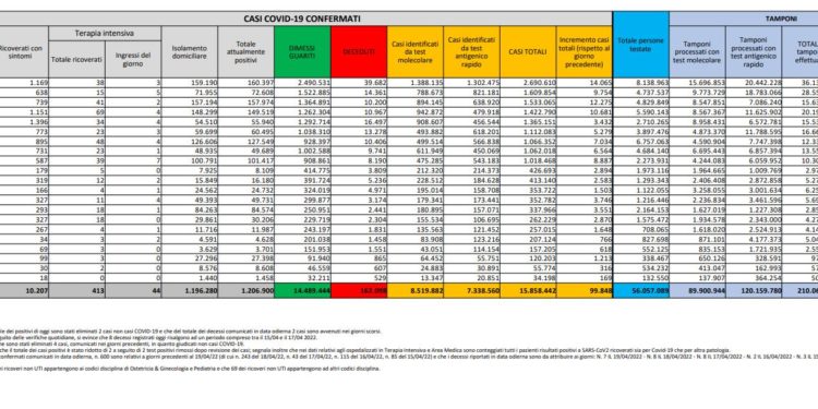 Corona Virus Italia: Totale Positivi oggi: 99.848 i deceduti 205