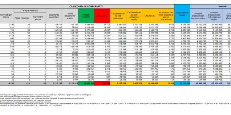 Corona Virus Italia: Totale Positivi oggi: 75.020 i deceduti 166