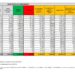 Corona Virus Italia: Totale Positivi oggi: 75.020 i deceduti 166