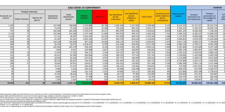 Corona Virus Italia: Totale Positivi oggi: 73.012 i deceduti 202