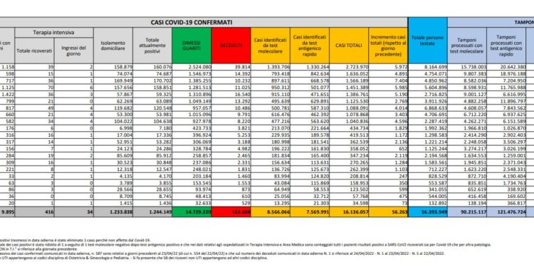 Corona Virus Italia: Totale Positivi oggi: 56.263 i deceduti 79