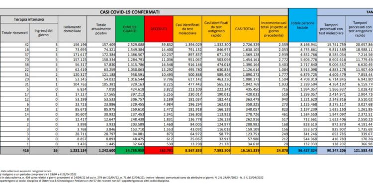 Corona Virus Italia: Totale Positivi oggi: 24.878 i deceduti 93