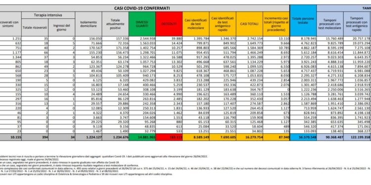 Corona Virus Italia: Totale Positivi oggi: 87.940 i deceduti 186