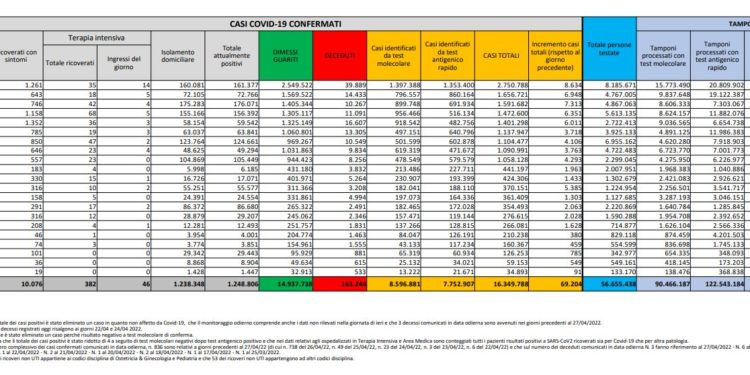 Corona Virus Italia: Totale Positivi oggi: 69.204 i deceduti 131