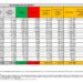 Corona Virus Italia: Totale Positivi oggi: 69.204 i deceduti 131